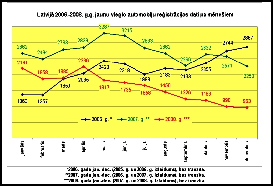 Kopsavilkums par 2006,2007,2008 pārdotiem jauniem auto.