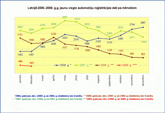 2009.gada februāra statistika.