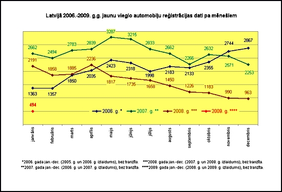 2009.gada janvāra statistika.