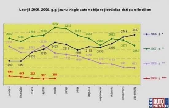 2009.gada maija statistika.