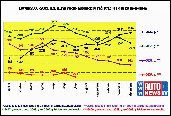 2009.gada jūlija statistika.