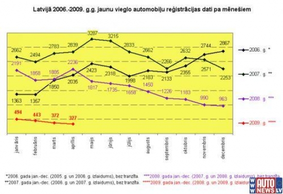 2009.gada aprīļa statistika.