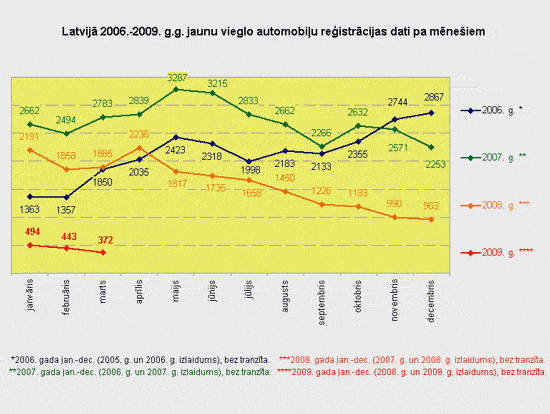 2009.gada marta statistika.